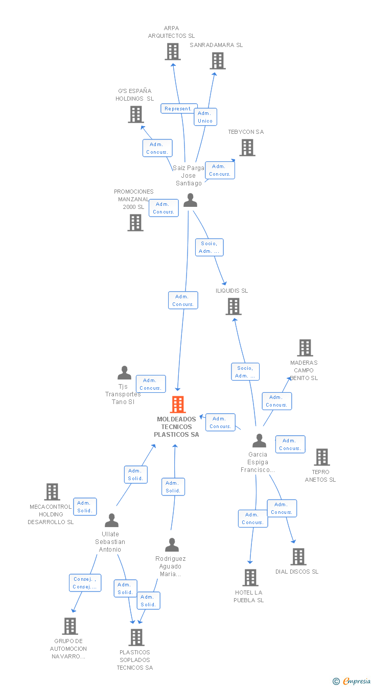 Vinculaciones societarias de MOLDEADOS TECNICOS PLASTICOS SA