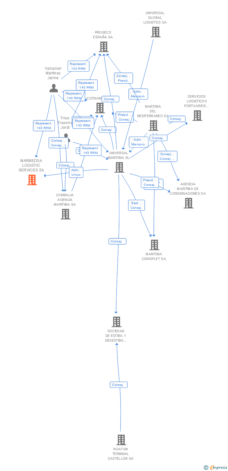 Vinculaciones societarias de MARMEDSA LOGISTIC SERVICES SA