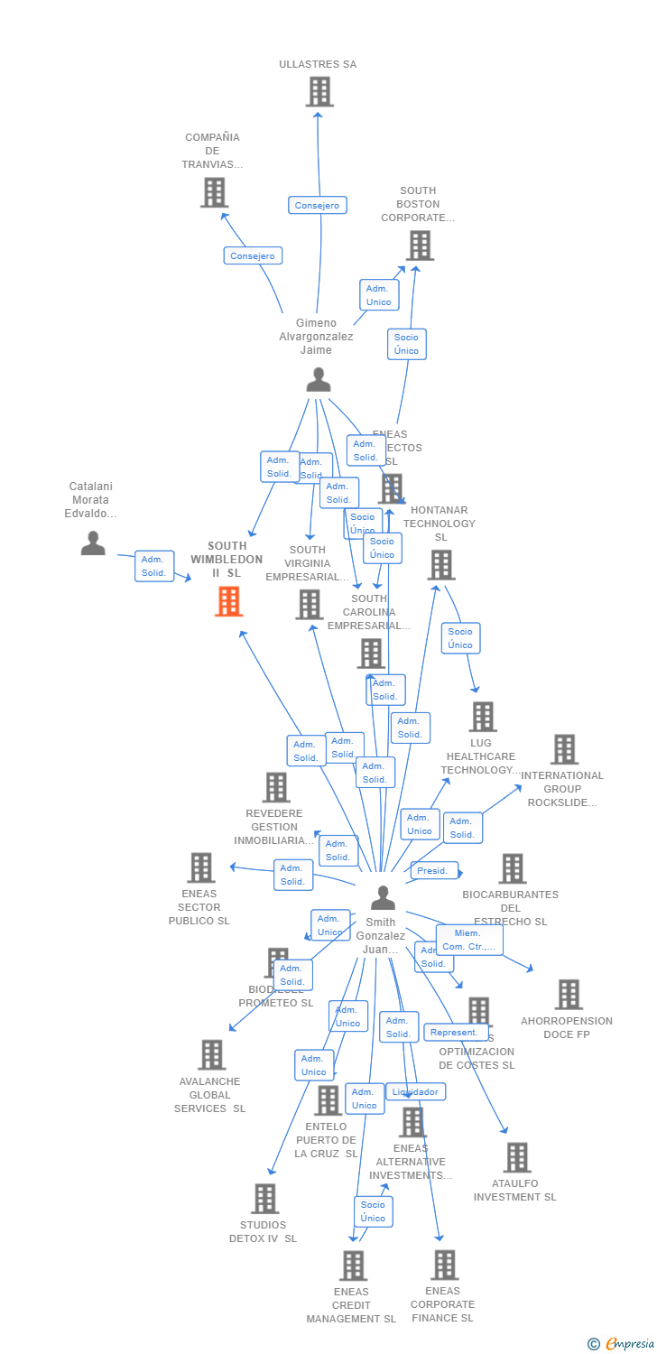 Vinculaciones societarias de SOUTH WIMBLEDON II SL