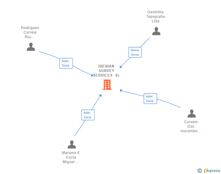 Vinculaciones societarias de IBERIAN SURVEY SERVICES SL