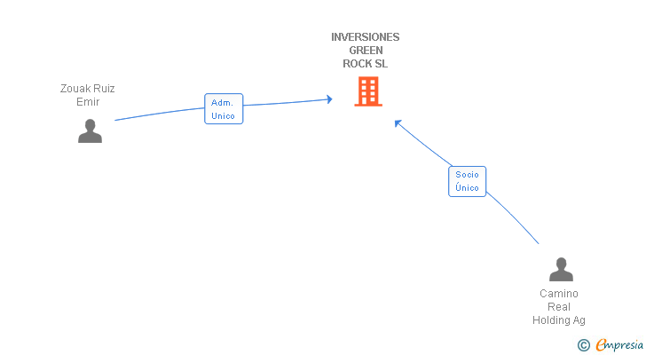 Vinculaciones societarias de INVERSIONES GREEN ROCK SL