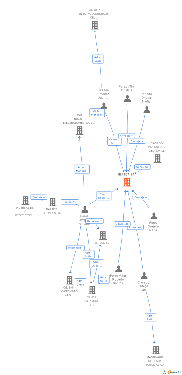 Vinculaciones societarias de HEPECA SA