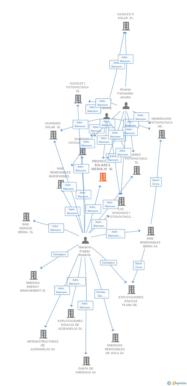 Vinculaciones societarias de PROYECTOS SOLARES IBERIA IV SL