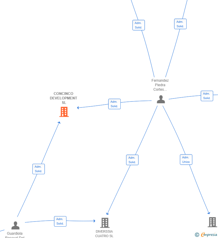 Vinculaciones societarias de CONCINCO DEVELOPMENT SL