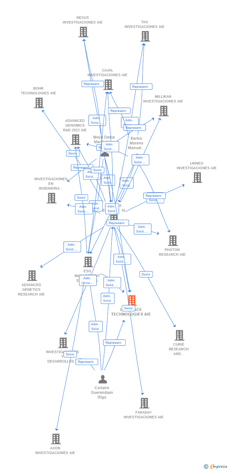 Vinculaciones societarias de LOVELACE TECHNOLOGIES AIE
