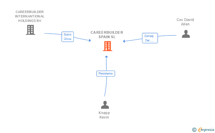 Vinculaciones societarias de CAREERBUILDER SPAIN SL