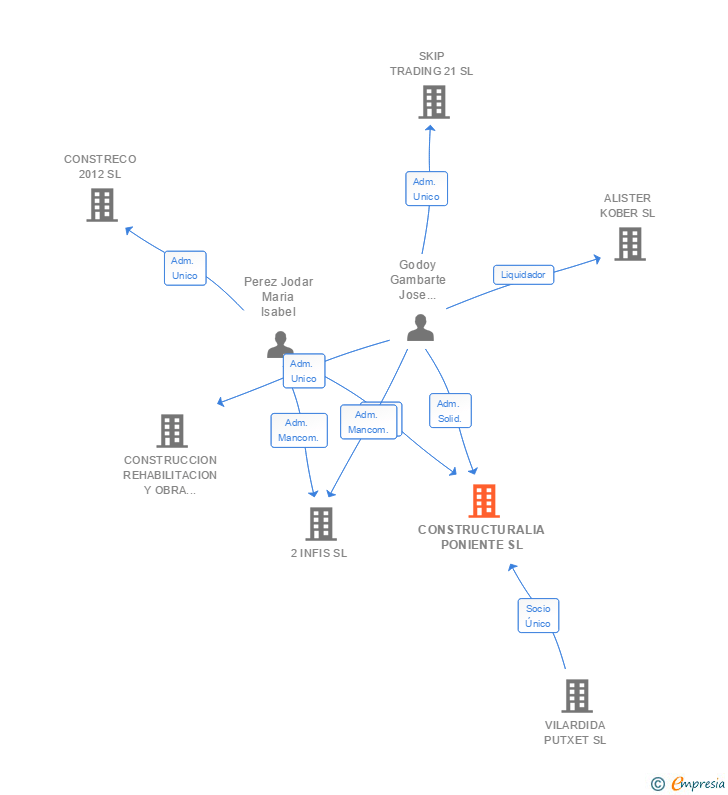 Vinculaciones societarias de CONSTRUCTURALIA PONIENTE SL