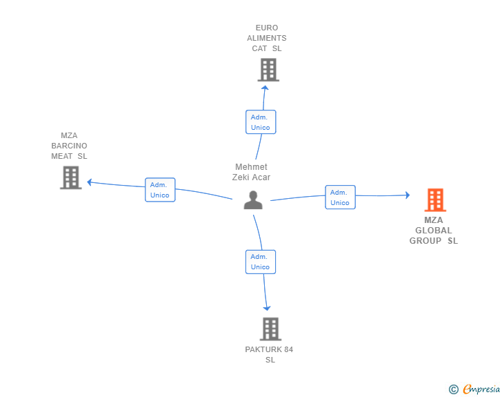 Vinculaciones societarias de MZA GLOBAL GROUP SL
