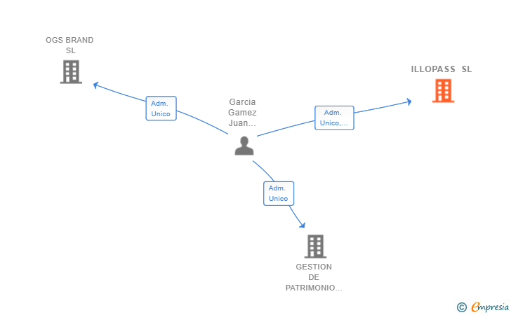 Vinculaciones societarias de ILLOPASS SL