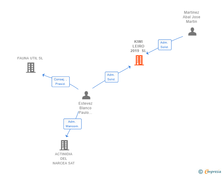 Vinculaciones societarias de KIWI LEIRO 2019 SL