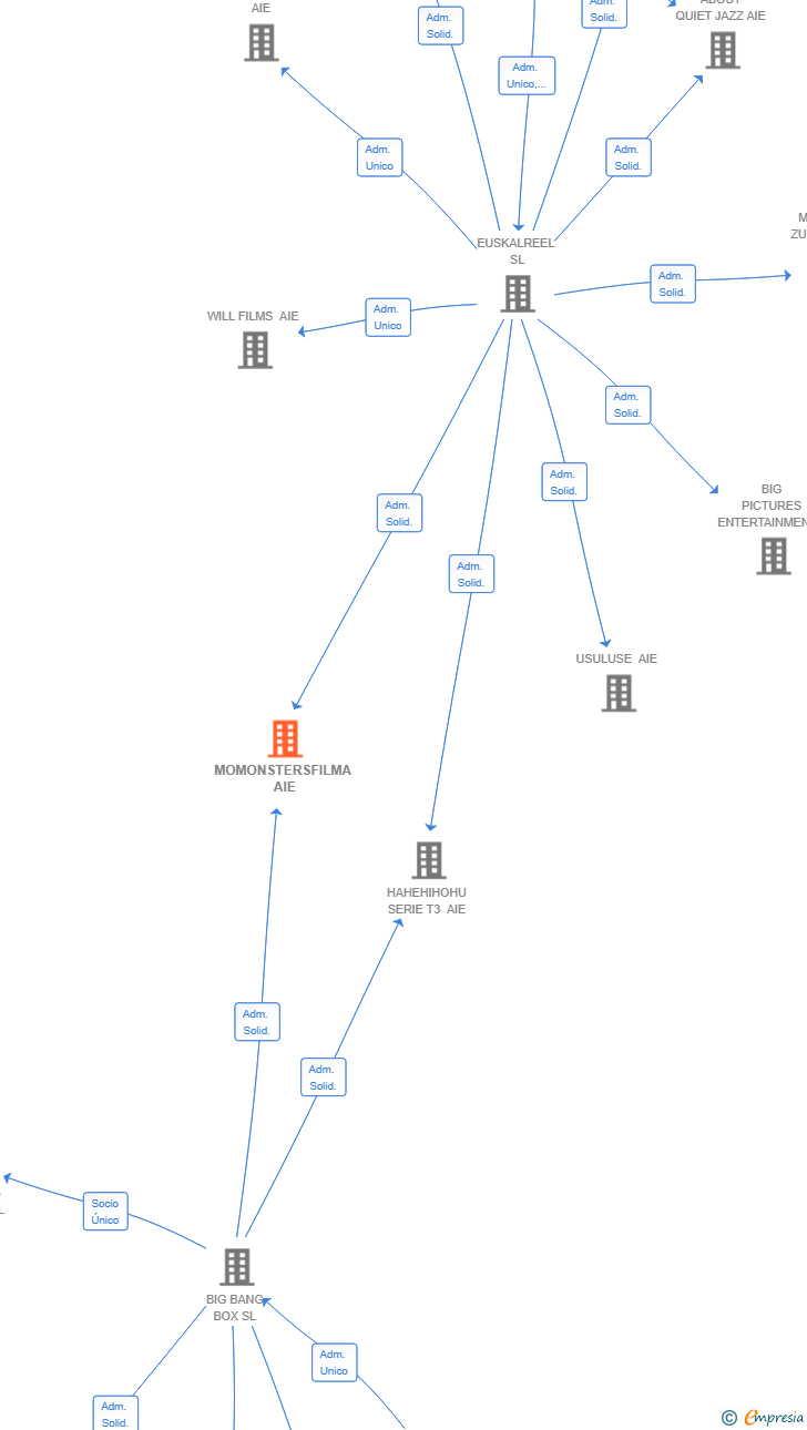 Vinculaciones societarias de MOMONSTERSFILMA AIE