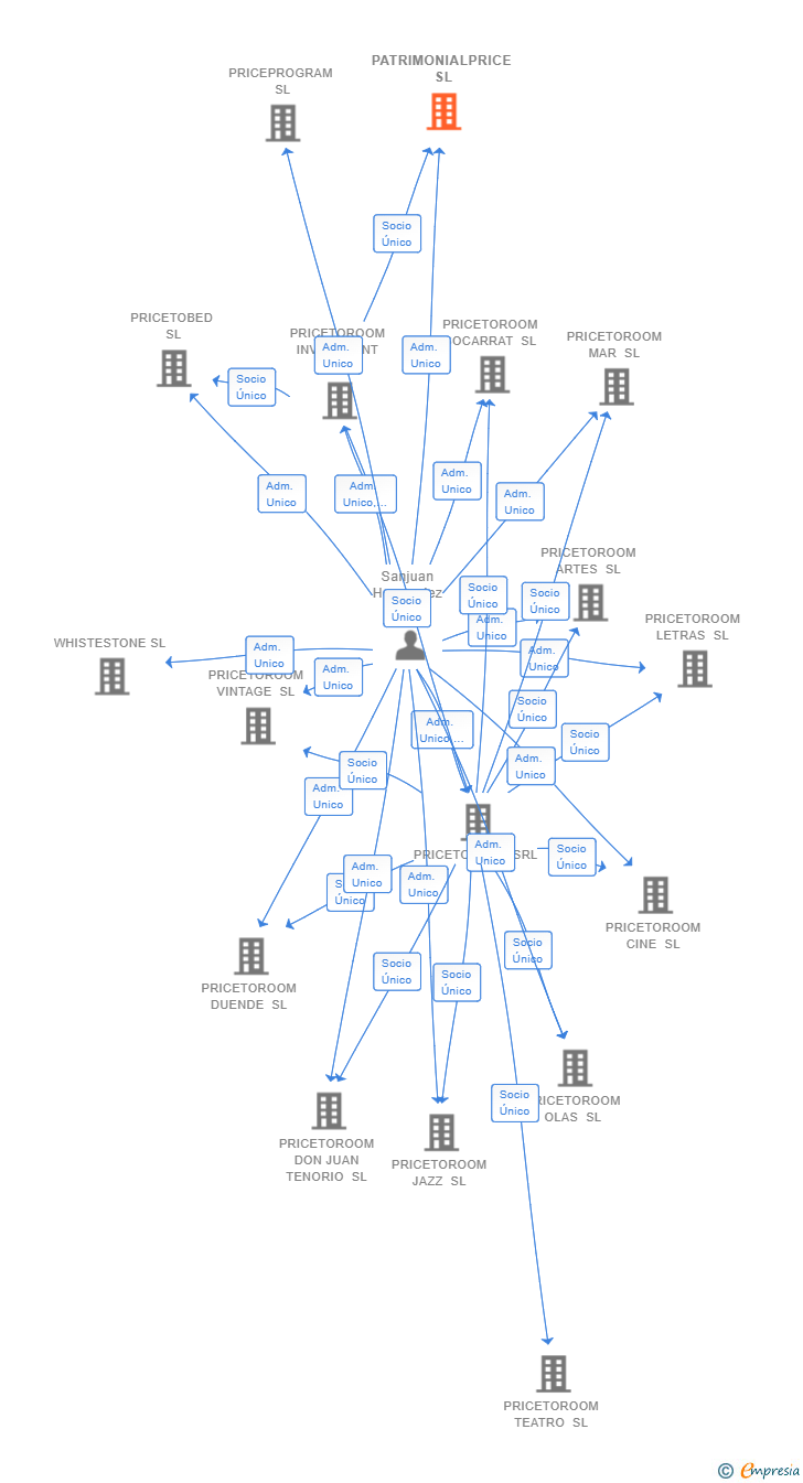 Vinculaciones societarias de PATRIMONIALPRICE SL