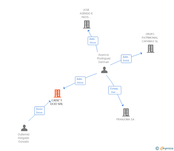 Vinculaciones societarias de CADIZ Y OCIO SRL