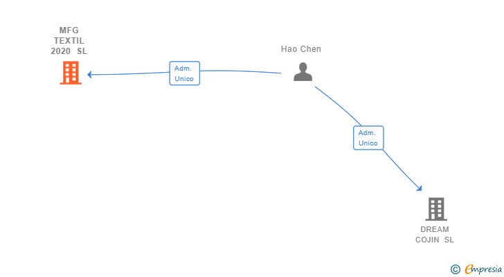 Vinculaciones societarias de MFG TEXTIL 2020 SL