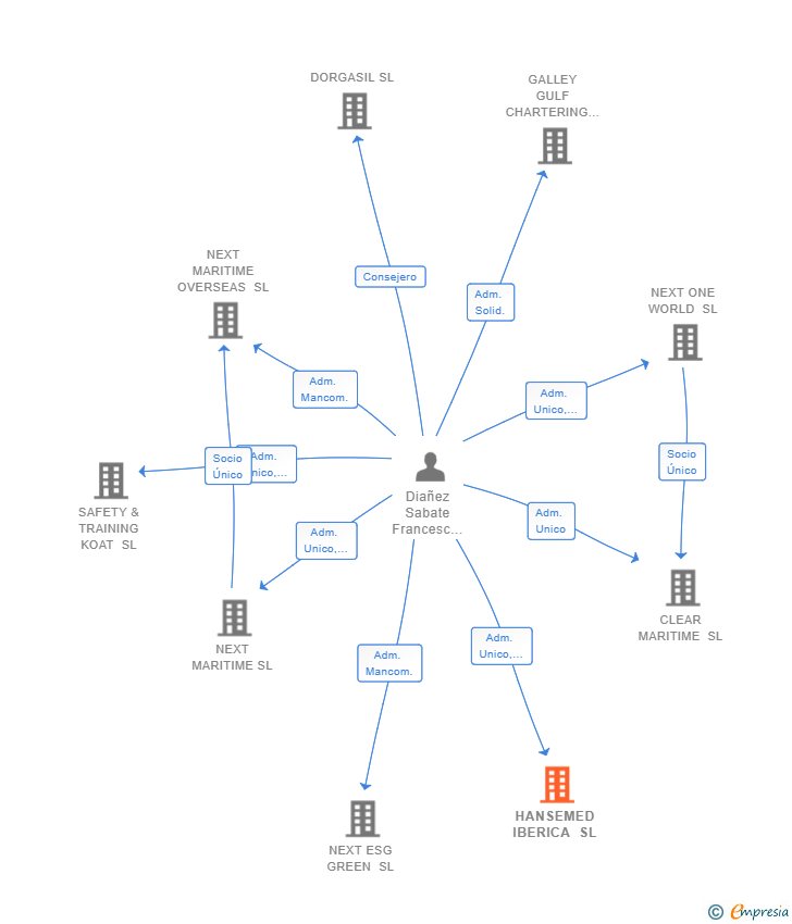 Vinculaciones societarias de HANSEMED IBERICA SL