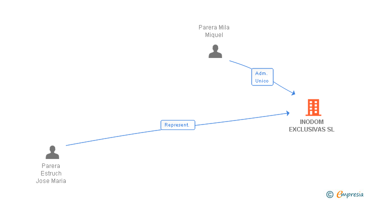 Vinculaciones societarias de INODOM EXCLUSIVAS SL