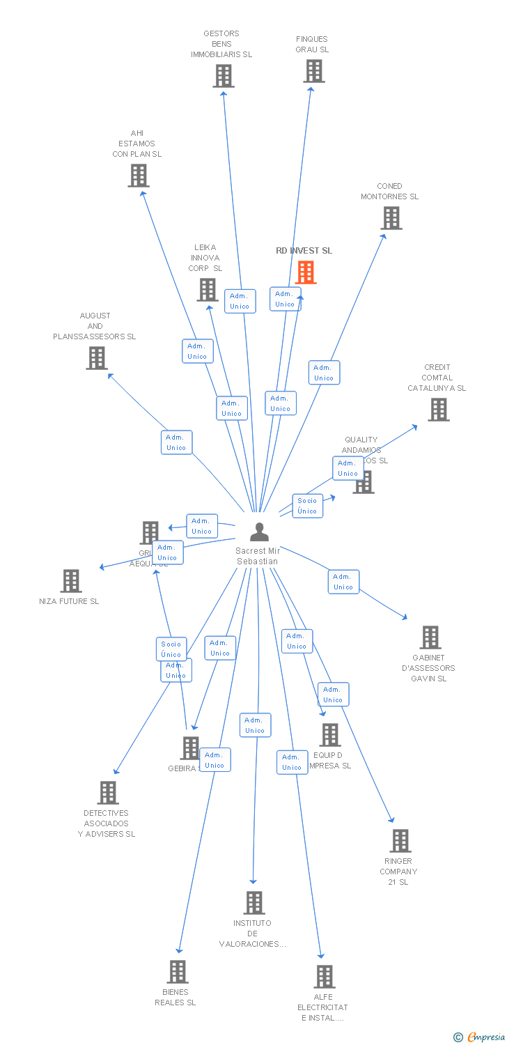 Vinculaciones societarias de RD INVEST SL