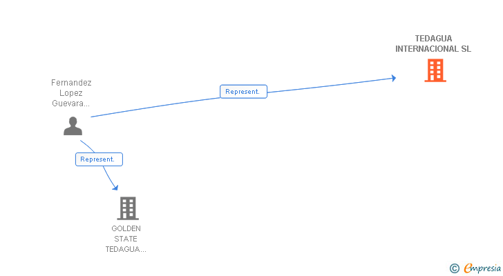 Vinculaciones societarias de TEDAGUA INTERNACIONAL SL