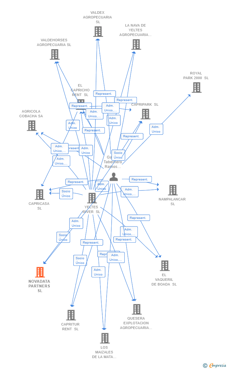 Vinculaciones societarias de NOVADATA PARTNERS SL