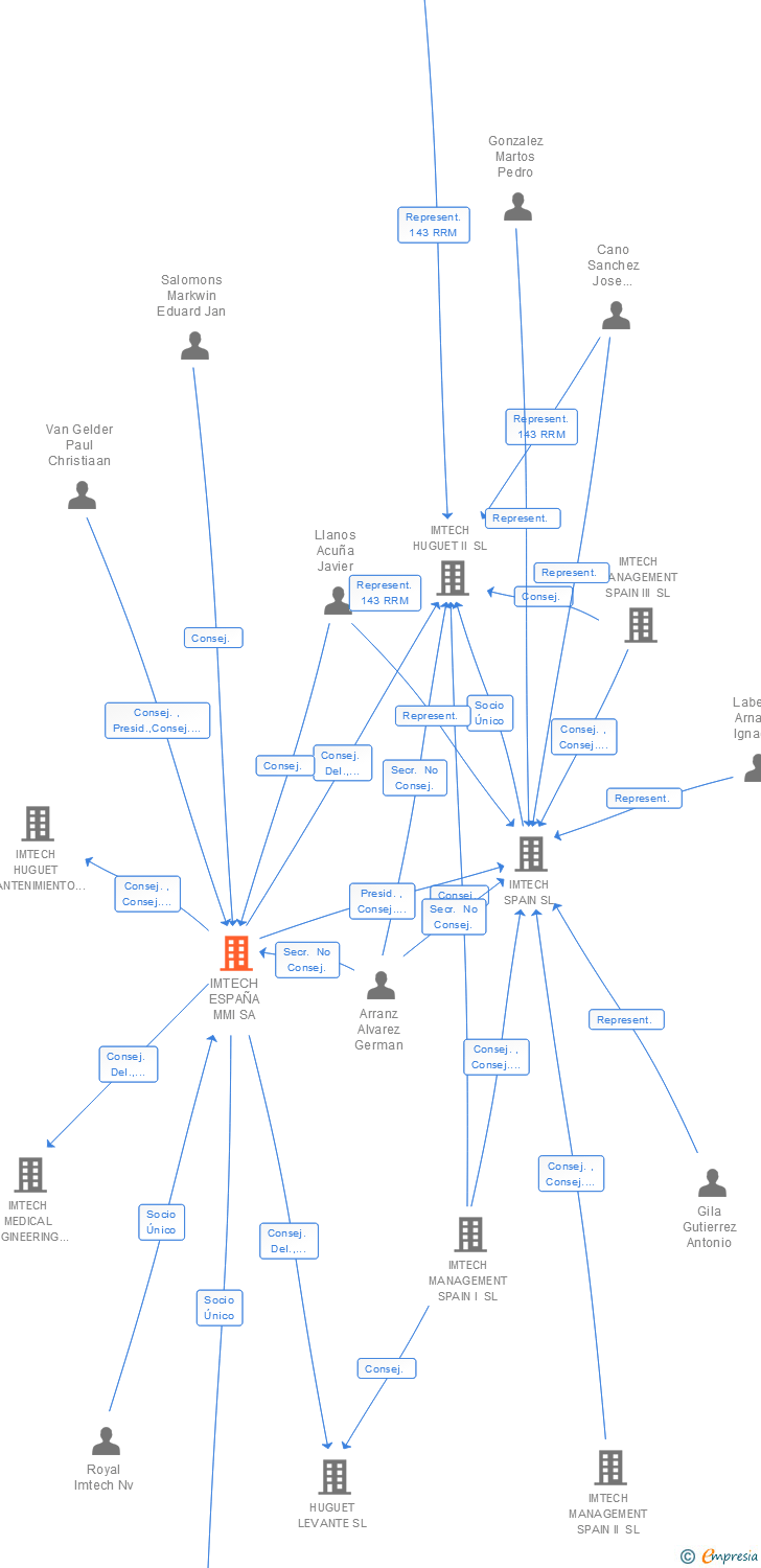 Vinculaciones societarias de IMTECH ESPAÑA MMI SA