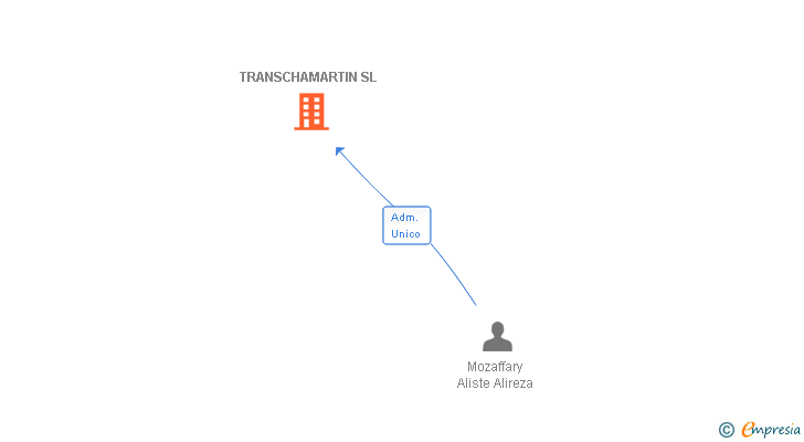 Vinculaciones societarias de TRANSCHAMARTIN SL