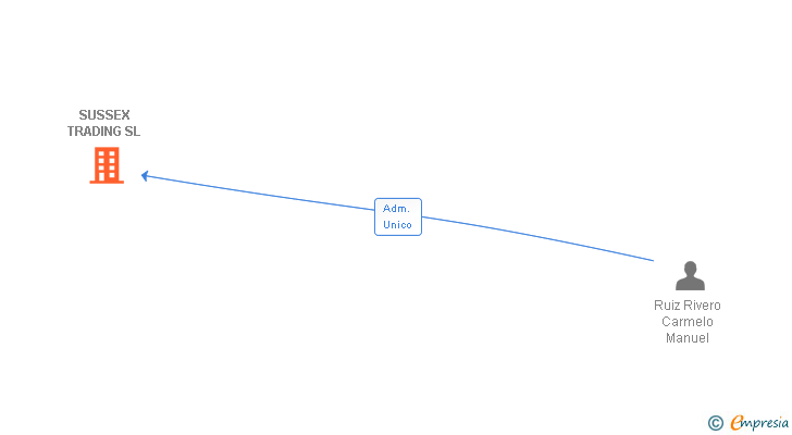 Vinculaciones societarias de SUSSEX TRADING SL