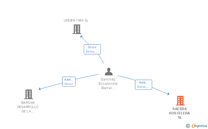 Vinculaciones societarias de SAESBA HOSTELERA SL