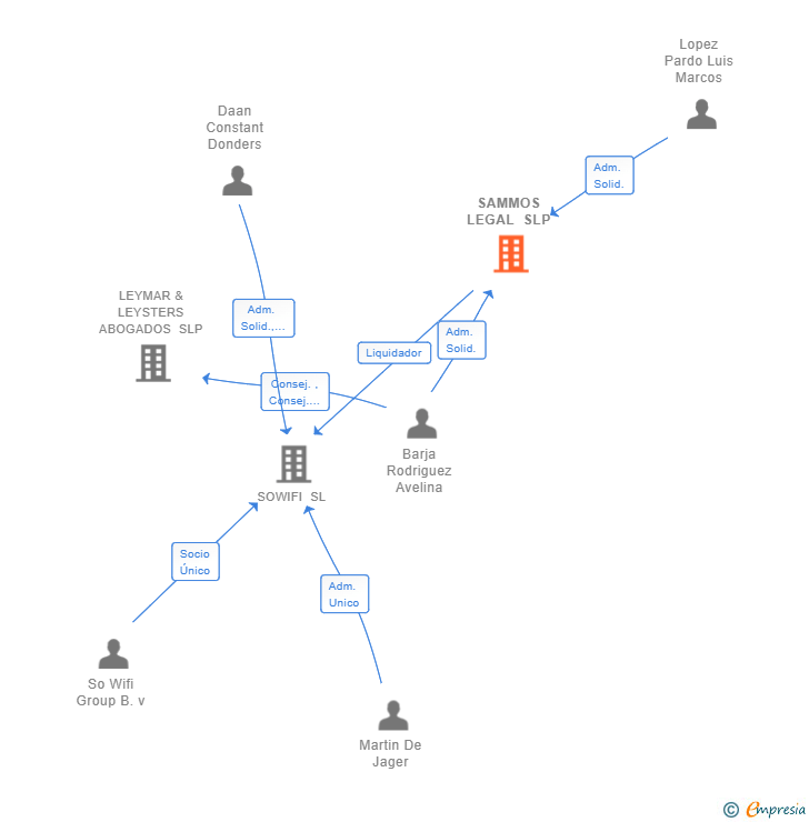 Vinculaciones societarias de SAMMOS LEGAL SLP