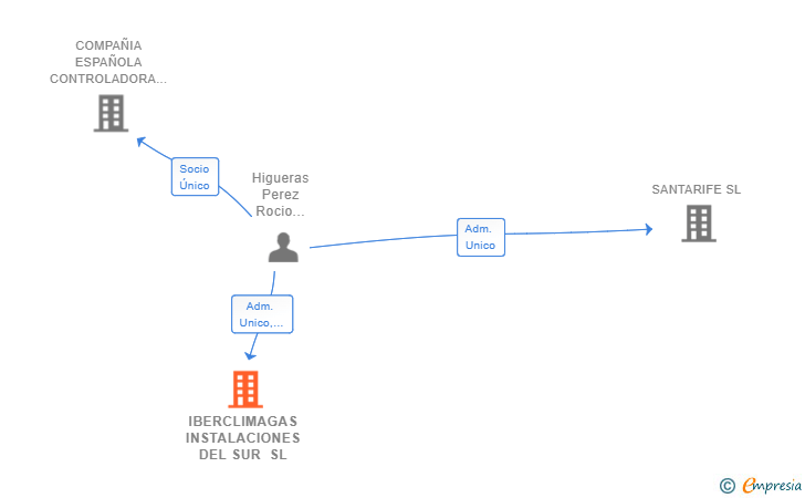 Vinculaciones societarias de IBERCLIMAGAS INSTALACIONES DEL SUR SL