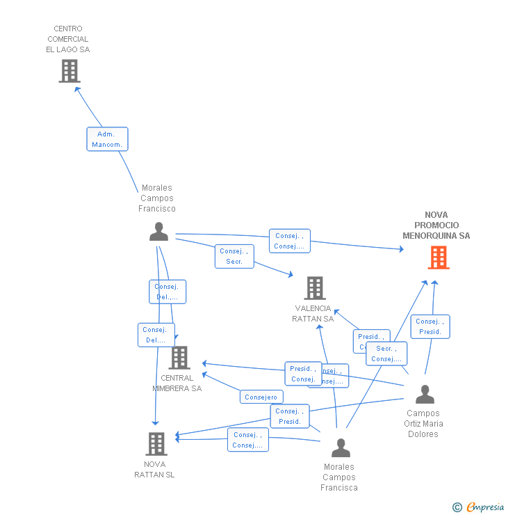 Vinculaciones societarias de NOVA PROMOCIO MENORQUINA SA