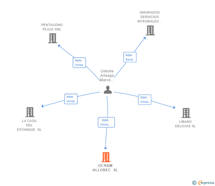 Vinculaciones societarias de OCRAM ALLOBEC SL