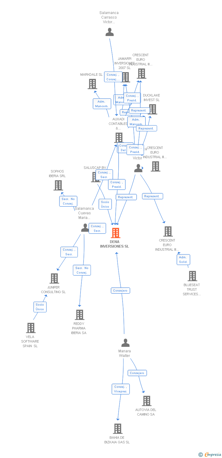 Vinculaciones societarias de DENA INVERSIONES SL