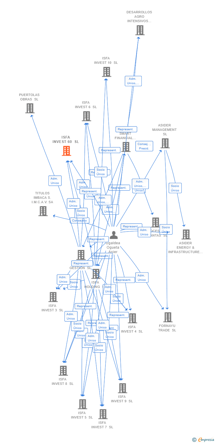 Vinculaciones societarias de ISFA INVEST 60 SL