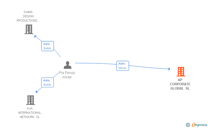 Vinculaciones societarias de LEGAL TAX AUDIT AND GLOBAL CONSULTING SL