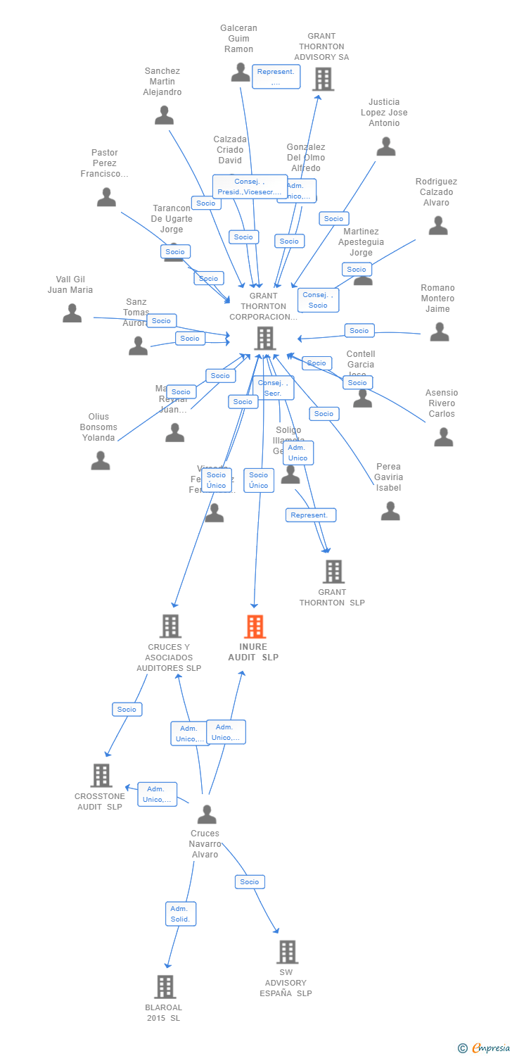 Vinculaciones societarias de INURE AUDIT SLP