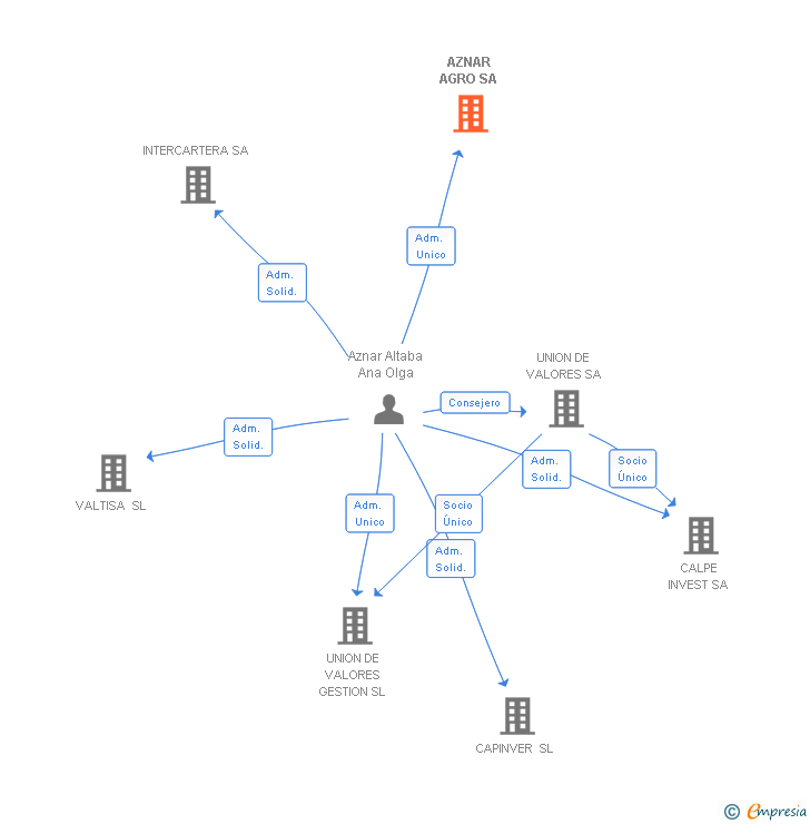 Vinculaciones societarias de AZNAR AGRO SL