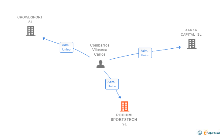Vinculaciones societarias de PODIUM SPORTSTECH SL
