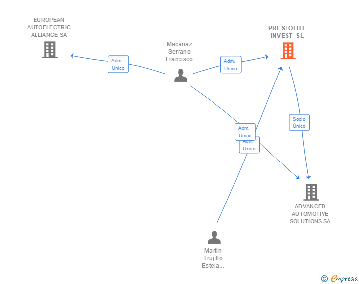 Vinculaciones societarias de PRESTOLITE INVEST SL