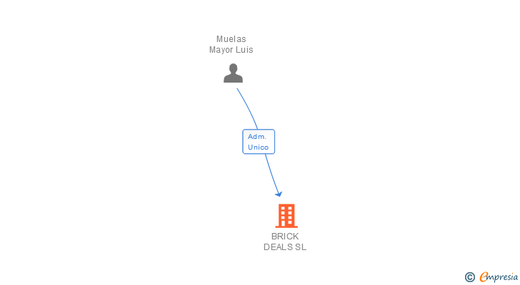Vinculaciones societarias de BRICK DEALS SL