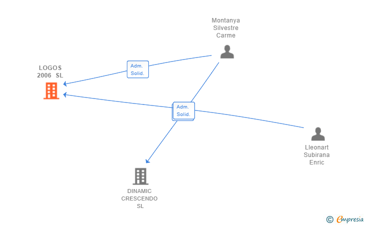 Vinculaciones societarias de LOGOS 2006 SL