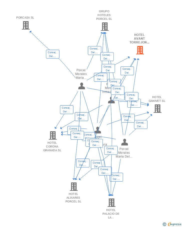 Vinculaciones societarias de HOTEL PORCEL AVANT SL