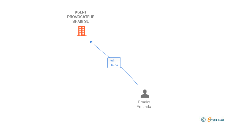 Vinculaciones societarias de AGENT PROVOCATEUR SPAIN SL