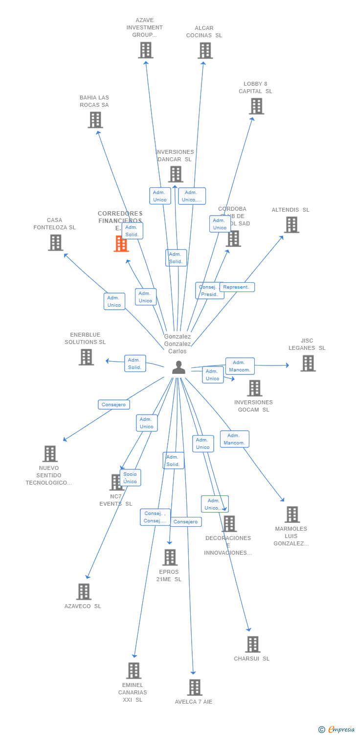 Vinculaciones societarias de CORREDORES FINANCIEROS E INMOBILIARIOS SL