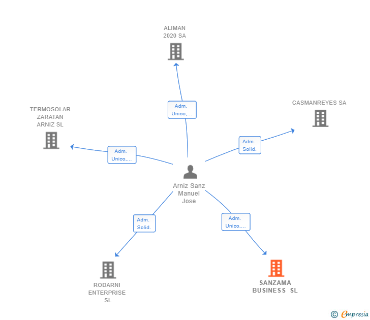 Vinculaciones societarias de SANZAMA BUSINESS SL