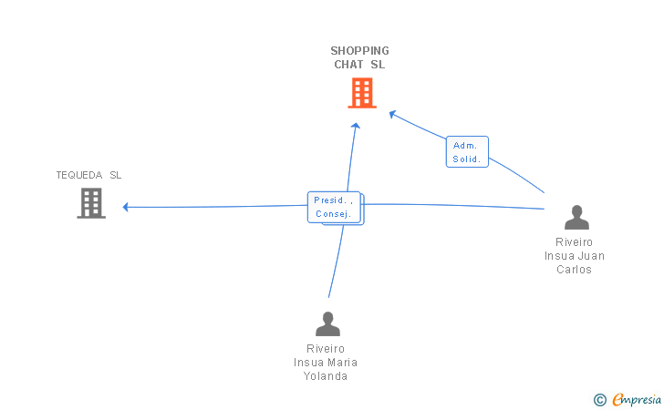 Vinculaciones societarias de SHOPPING CHAT SL