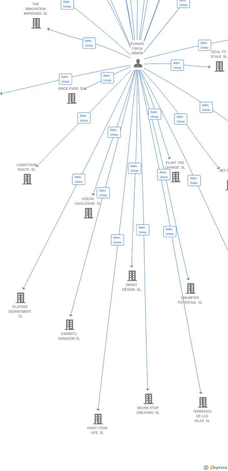 Vinculaciones societarias de CURRENT-ANALYTICS SL