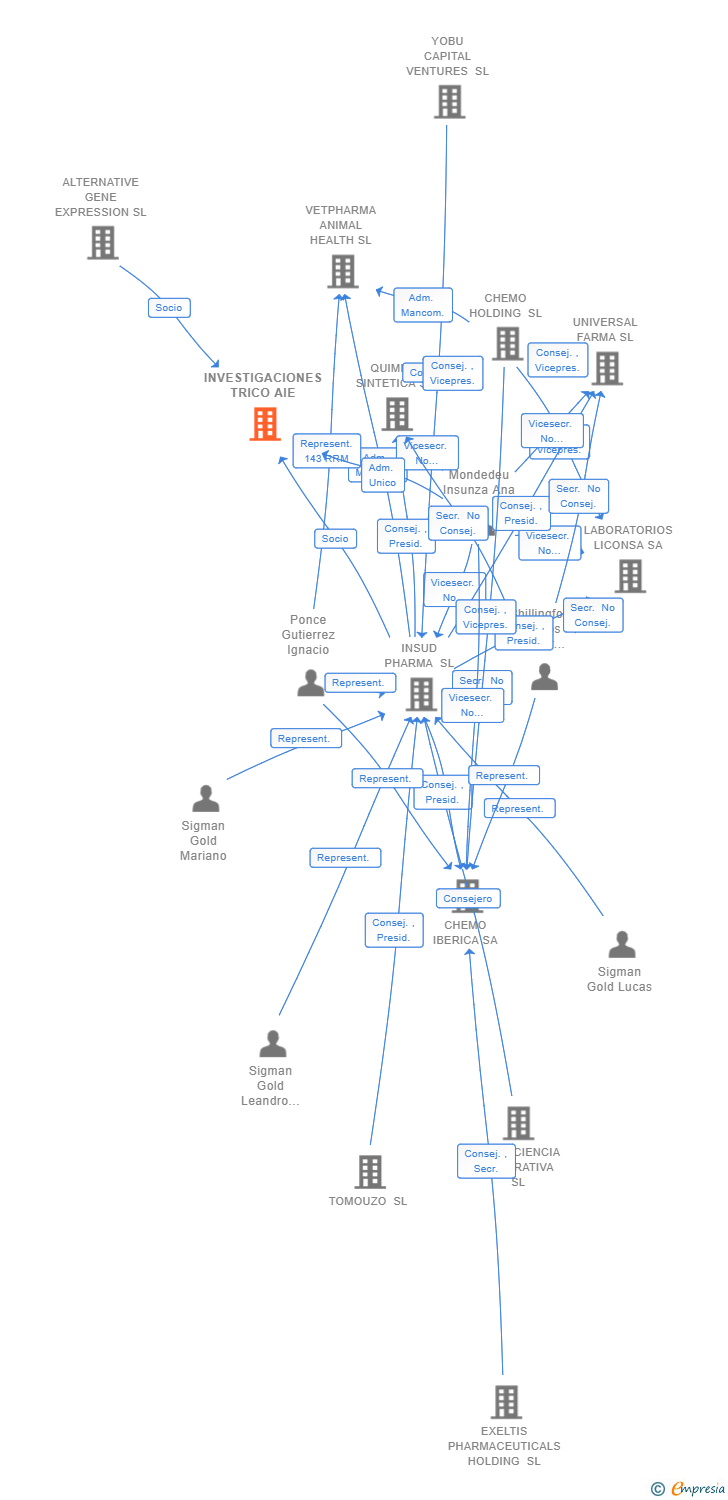 Vinculaciones societarias de INVESTIGACIONES TRICO SL (EXTINGUIDA)