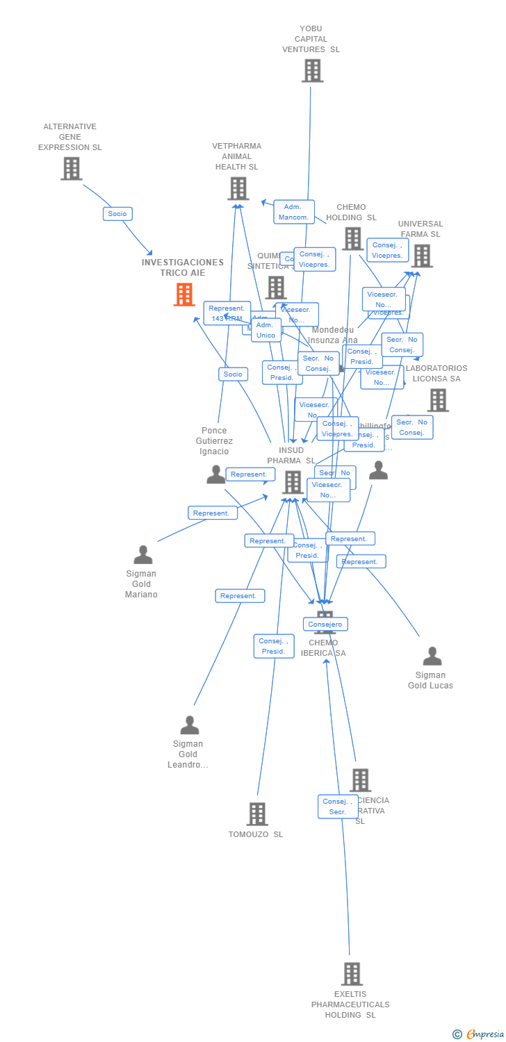 Vinculaciones societarias de INVESTIGACIONES TRICO AIE