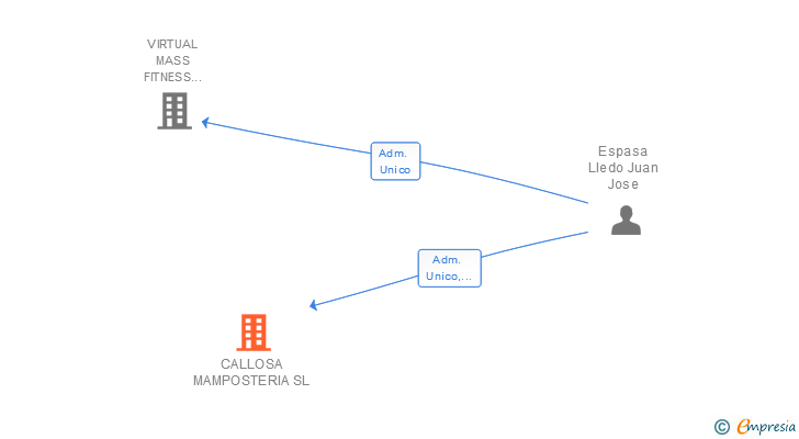 Vinculaciones societarias de CALLOSA MAMPOSTERIA SL