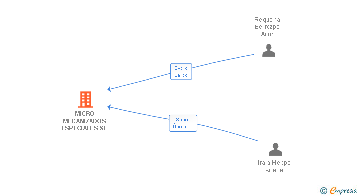 Vinculaciones societarias de MICRO MECANIZADOS ESPECIALES SL